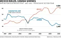 auto-chart Mexico eats Canadas lunch.webp
